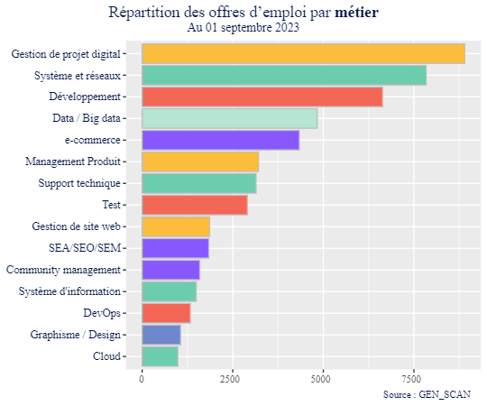 Quelle Est La Compétence La Plus Recherchée Dans Les Métiers Du Digital ...